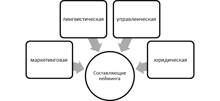 Основные составляющие нейминга.