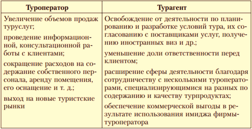 Преимущеаства использования турагентской сети.