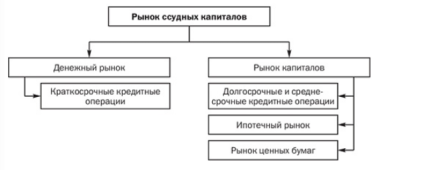 Структура рыночной системы ссудного капитала.   - интернет-биржа студенческих работ
