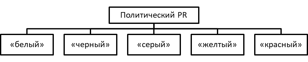 Разновидности политического PR в зависимости от технологии воздействия.