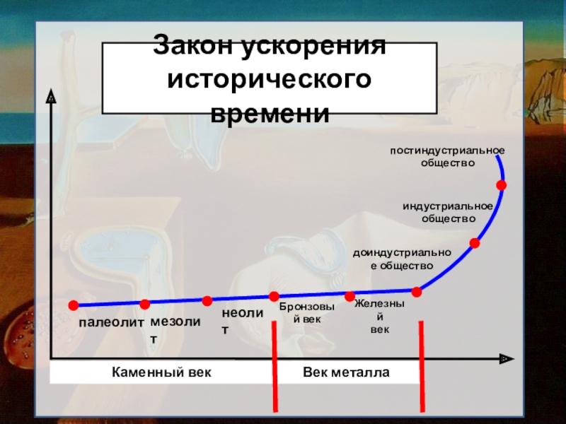 Закон ускорения исторического времени.