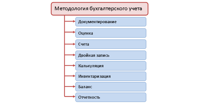Методы бухгалтерского учета.
