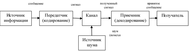 Коммуникационная модель Шеннона-Уивера.