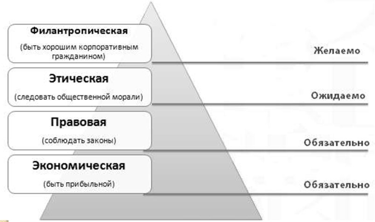 Пирамида КСО А. Керролла.