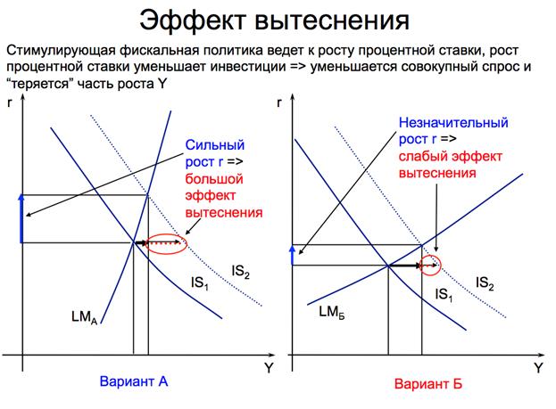 Эффект вытеснения.