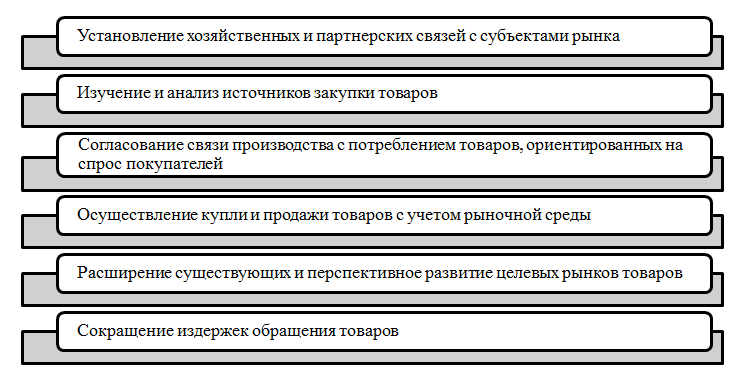 Цели коммерческой деятельности.