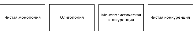 Общая типология конкурентных ситуаций на рынке.