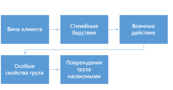 Виды рисков, не подлежащие страховке.