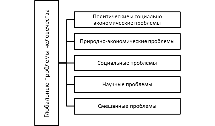 Классификация глобальных проблем человечества.
