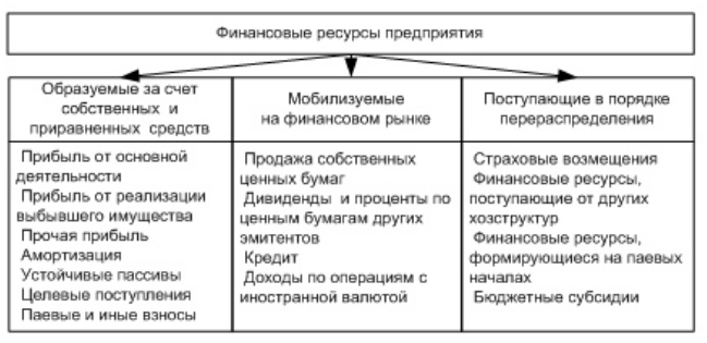 Группировка финансовых ресурсов предприятия