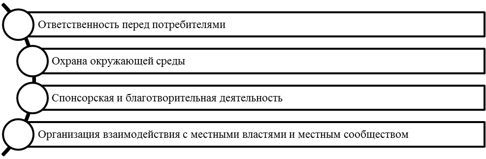 Основные направления реализации внешней КСО.