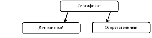 Формы банковского сертификата.
