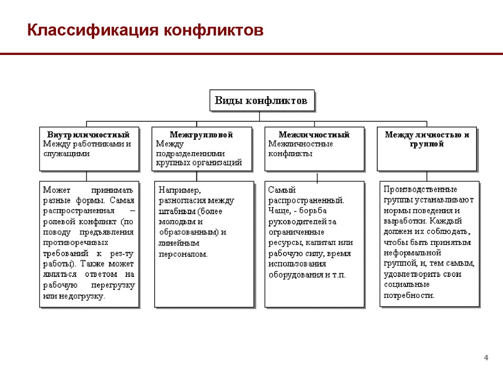 Классификация конфликтов.