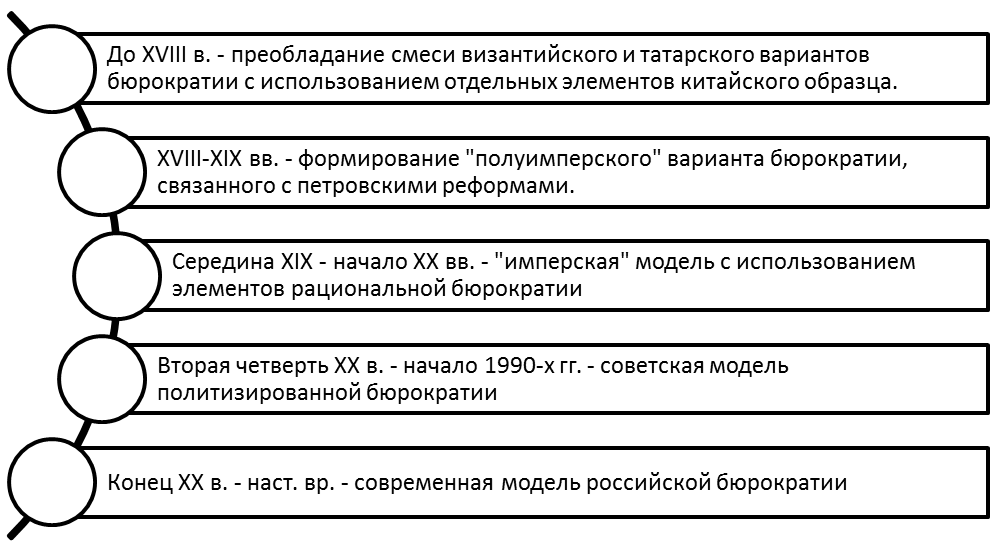 Этапы эволюции российской бюрократии.