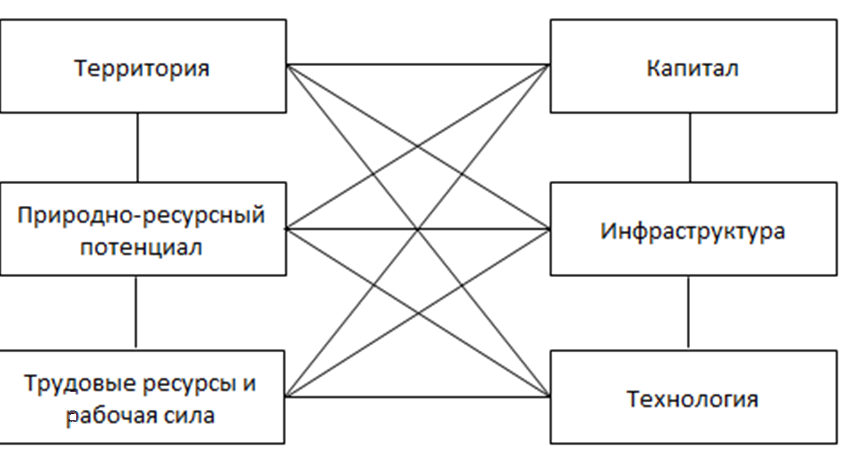 Составляющие системы мирового хозяйства.