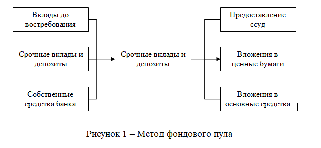 Метод фондового пула.