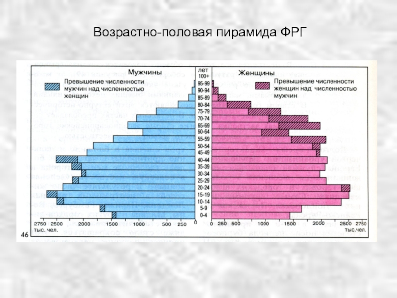 Возрастно-половая пирамида ФРГ.