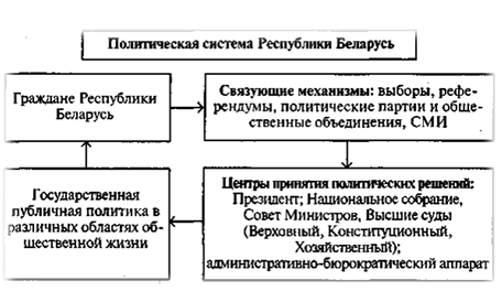 Политическая система Беларуси.