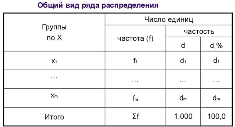 Общий вид ряда распределения.