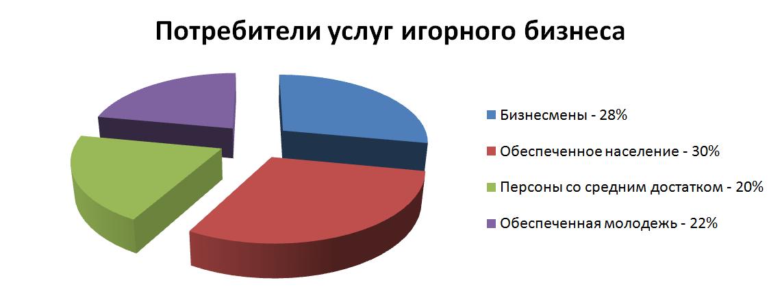 Потребители услуг игорных заведений.