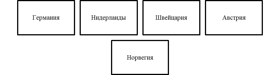 География распространения инсайдерской модели корпоративного управления.