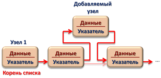Блок-схема формирования нового узла.