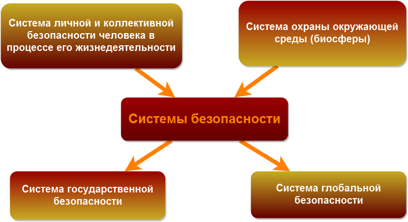 Системы безопасности.