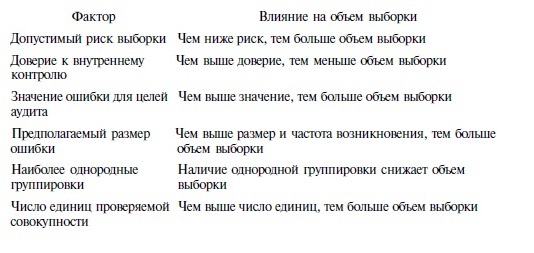 Элементы аудиторской выборки.