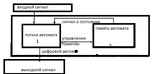 Структурная схема цифрового автомата.