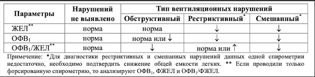 Основные показатели спирометрии при различных нарушениях и норме.