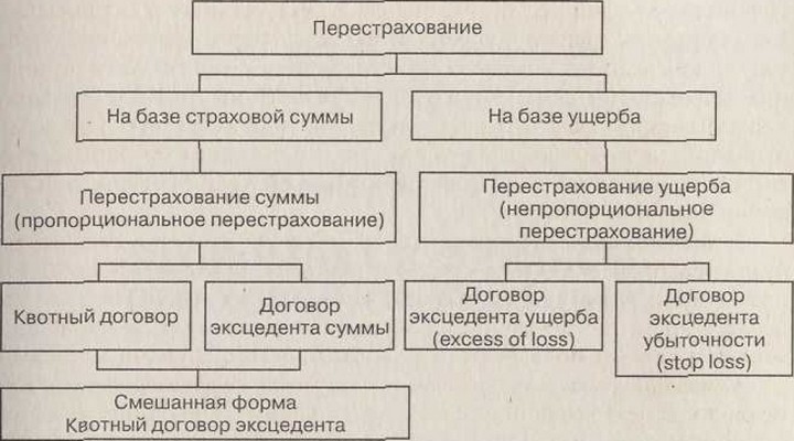 Классификация договоров по перестрахованию.