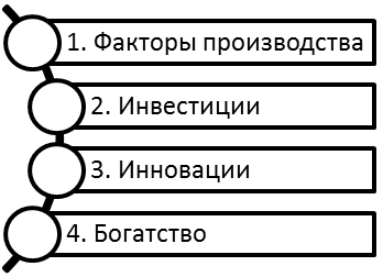 Стадии конкурентоспособности национальной экономики.