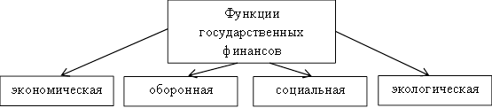 Функции государственных финансов.