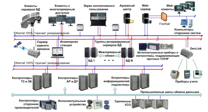 Пример распределенной структуры управления, которая построена на основе SCADA КРУГ-2000.