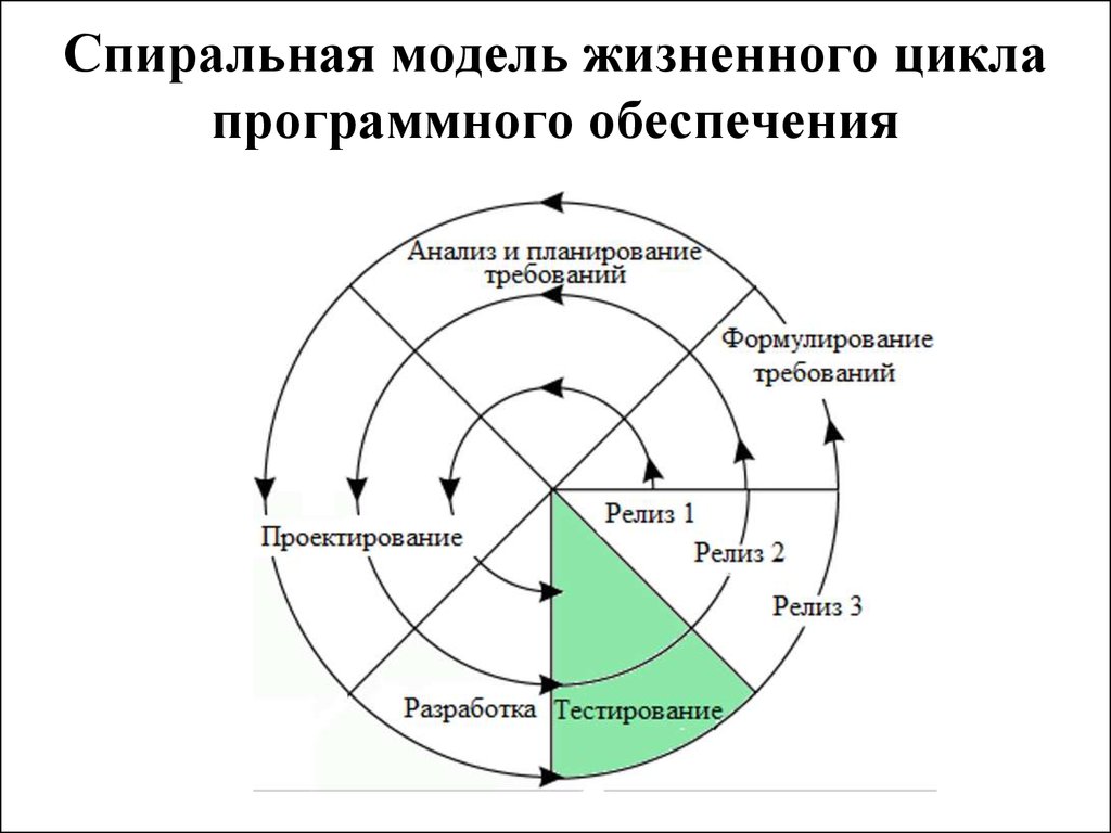 Спиральная модель.