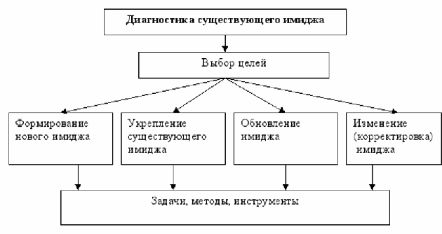 Формирование имиджа.