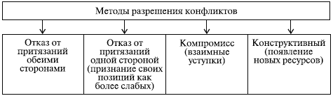 Методы разрешения конфликтов.