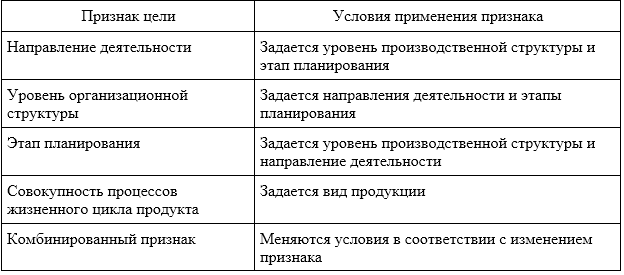 Совокупность признаков целей, оказывающих влияние процесс построения дерева целей