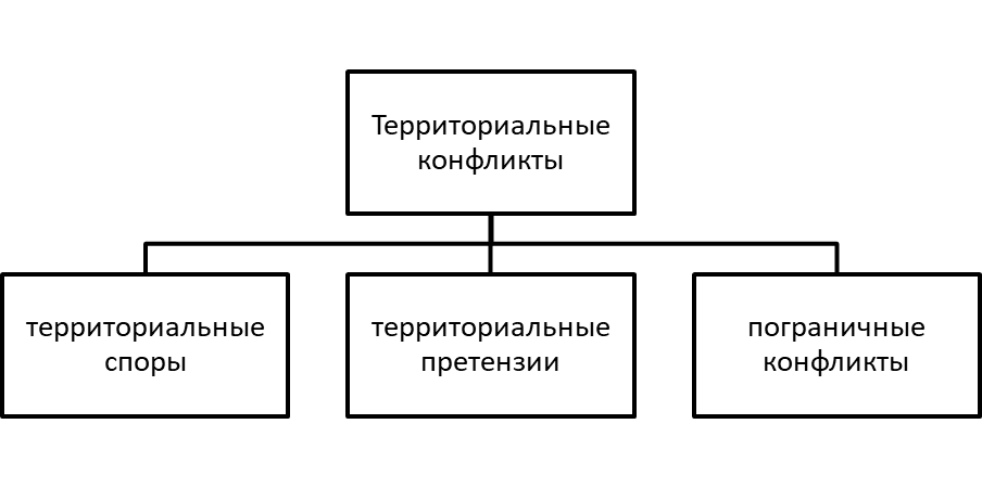 Классификация территориальных конфликтов.