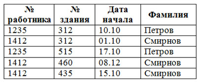 Таблица «Назначение 1