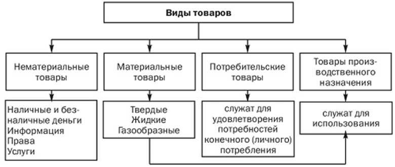 Базовые разновидности товаров.