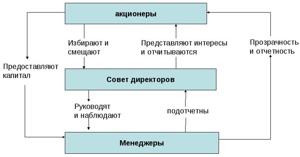 Система корпоративного управления.