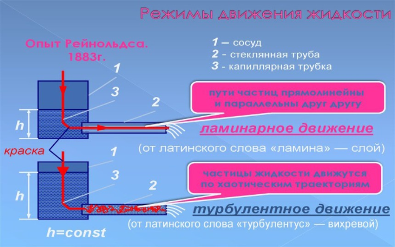 Режимы движения жидкости.