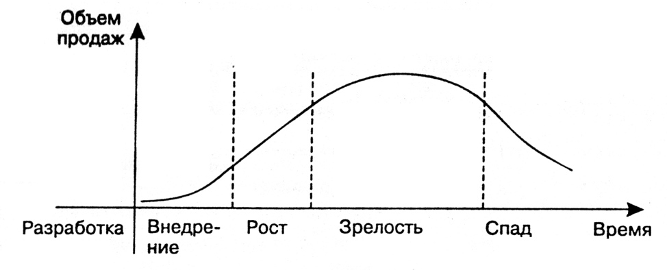 Модель жизненного цикла товара в маркетинге.