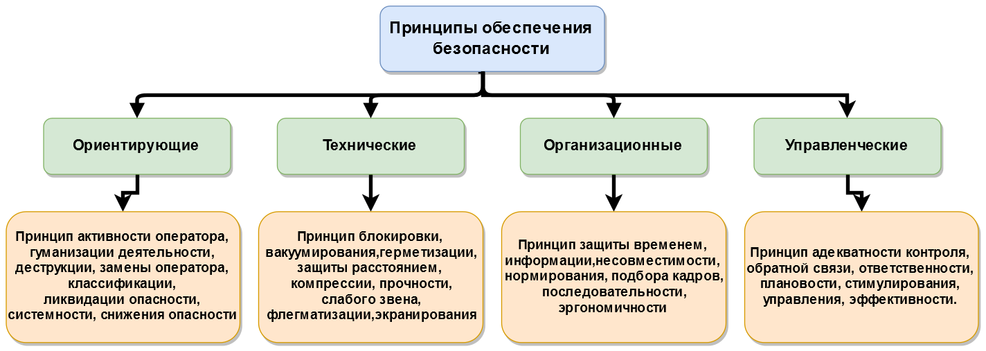 Принципы обеспечения безопасности.