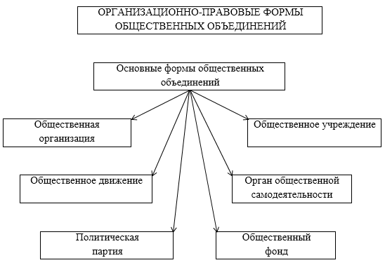 Организационно-правовые формы общественных объединений.
