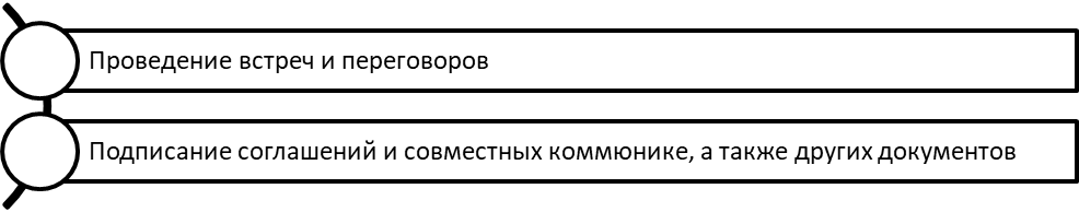 Компоненты деловой части официальных встреч как формы международной деятельности.