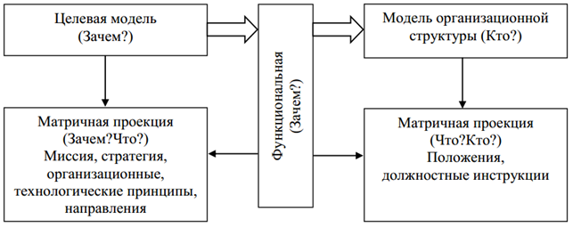 Состав и последовательность формирования системных моделей производственного предприятия.
