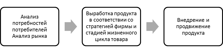 Система маркетинга в рамках классической концепции.