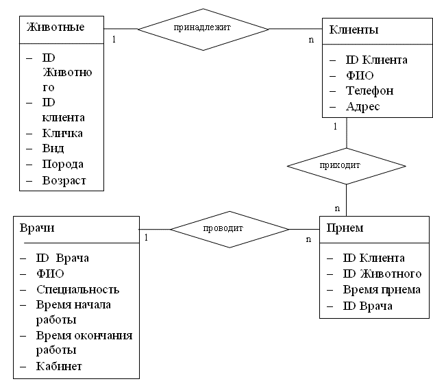 ER-диаграмма.